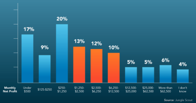 Amazon FBA Sellers Costs