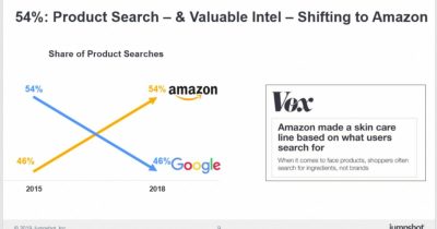 What’s the difference between Google Ads & Amazon Ads