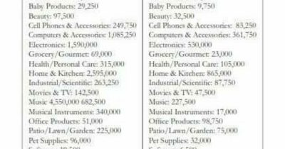 How to Use Amazon Sales Rank Table