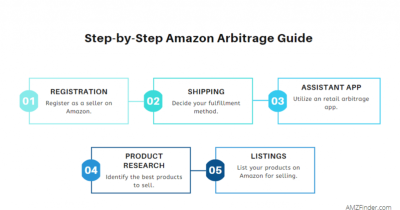 Arbitrage: How to Make Amazon Money