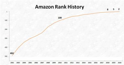 How to Improve Your Amazon Ranking